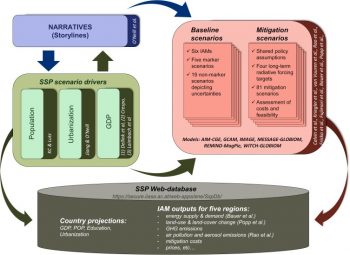 Shared Socioeconomic Pathways: Finding routes to sustainability | 2016 ...
